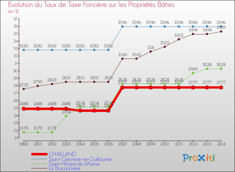 Evolution du taux de la taxe foncière sur le bati pour CHAILLAND et les communes proches de 2000 à 2014 Comparaison des taux de taxe foncière sur le bati pour CHAILLAND et les communes voisines de 2000 à 2014