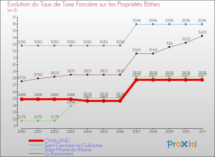 Evolution du taux de la taxe foncière sur le bati pour CHAILLAND et les communes proches Comparaison des taux de taxe foncière sur le bati pour CHAILLAND et les communes voisines