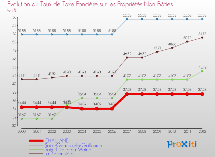 Evolution du taux de la taxe foncière sur les immeubles et terrains non batis pour CHAILLAND et les communes proches de 2000 à 2012 Comparaison des taux de la taxe foncière sur les immeubles et terrains non batis pour CHAILLAND et les communes voisines de 2000 à 2012