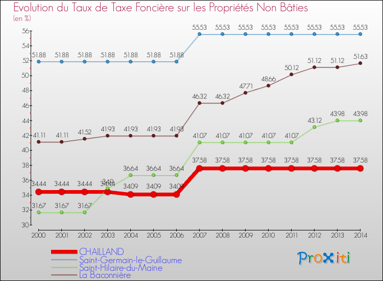 Evolution du taux de la taxe foncière sur les immeubles et terrains non batis pour CHAILLAND et les communes proches de 2000 à 2014 Comparaison des taux de la taxe foncière sur les immeubles et terrains non batis pour CHAILLAND et les communes voisines de 2000 à 2014