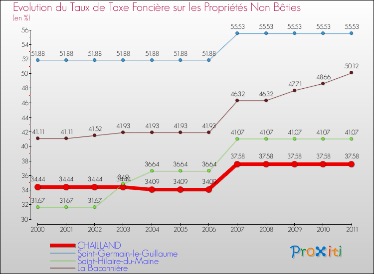 Evolution du taux de la taxe foncière sur les immeubles et terrains non batis pour CHAILLAND et les communes proches Comparaison des taux de la taxe foncière sur les immeubles et terrains non batis pour CHAILLAND et les communes voisines
