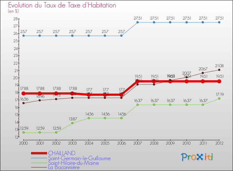 Evolution du taux de la taxe d'habitation pour CHAILLAND et les communes proches Comparaison des taux de la taxe d'habitation pour CHAILLAND et les communes voisines