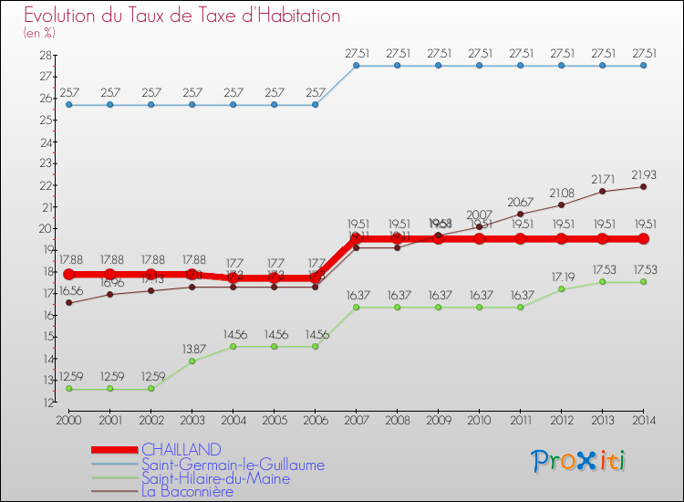 Evolution du taux de la taxe d'habitation pour CHAILLAND et les communes proches de 2000 à 2014 Comparaison des taux de la taxe d'habitation pour CHAILLAND et les communes voisines de 2000 à 2014