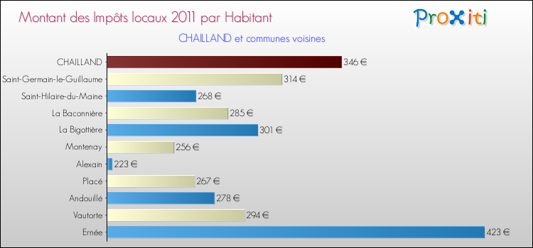 Montant des impôts locaux par Habitant pour CHAILLAND et les communes proches Comparaison des impôts locaux par habitant pour CHAILLAND et les communes voisines
