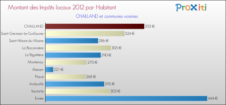 Montant des impôts locaux par Habitant pour CHAILLAND et les communes proches Comparaison des impôts locaux par habitant pour CHAILLAND et les communes voisines