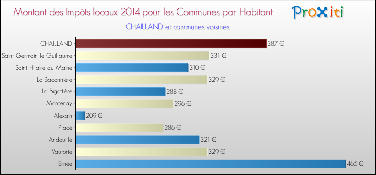 Montant des impôts locaux par Habitant pour CHAILLAND et les communes proches en 2014 Comparaison des impôts locaux par habitant pour CHAILLAND et les communes voisines en 2014