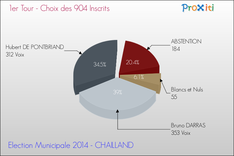 Résultats par rapport aux inscrits au 1er Tour des Elections Municipales 2014 de la commune de CHAILLAND Elections Municipales 2014 - Résultats par rapport aux inscrits au 1er Tour pour la commune de CHAILLAND