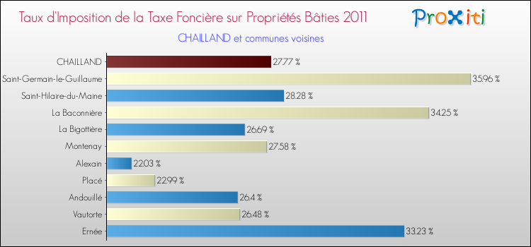 Taux d'imposition de la taxe foncière sur le bati 2011 pour CHAILLAND et les communes proches Comparaison des taux d'imposition de la taxe foncière sur le bati 2011 pour CHAILLAND et les communes voisines