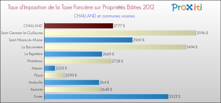 Taux d'imposition de la taxe foncière sur le bati 2012 pour CHAILLAND et les communes proches Comparaison des taux d'imposition de la taxe foncière sur le bati 2012 pour CHAILLAND et les communes voisines