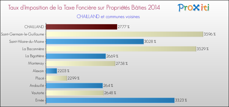 Taux d'imposition de la taxe foncière sur le bati 2014 pour CHAILLAND et les communes proches Comparaison des taux d'imposition de la taxe foncière sur le bati 2014 pour CHAILLAND et les communes voisines