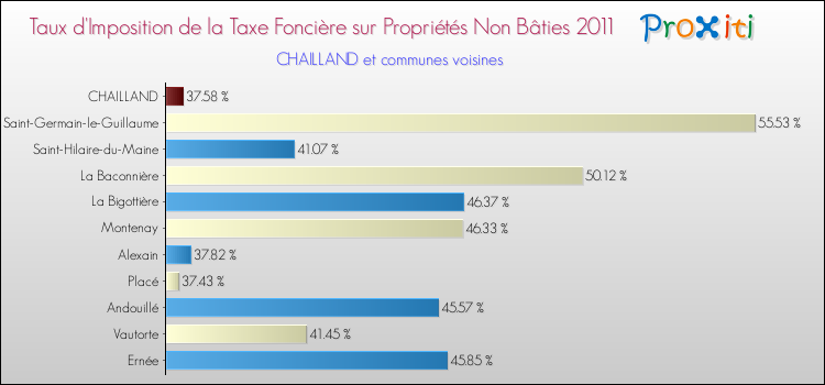 Taux d'imposition de la taxe foncière sur les immeubles et terrains non batis 2011 pour CHAILLAND et les communes proches Comparaison des taux d'imposition de la taxe foncière sur les immeubles et terrains non batis 2011 pour CHAILLAND et les communes voisines