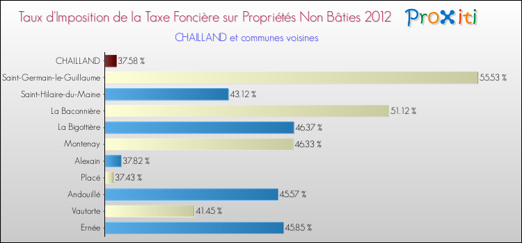 Taux d'imposition de la taxe foncière sur les immeubles et terrains non batis 2012 pour CHAILLAND et les communes proches Comparaison des taux d'imposition de la taxe foncière sur les immeubles et terrains non batis 2012 pour CHAILLAND et les communes voisines