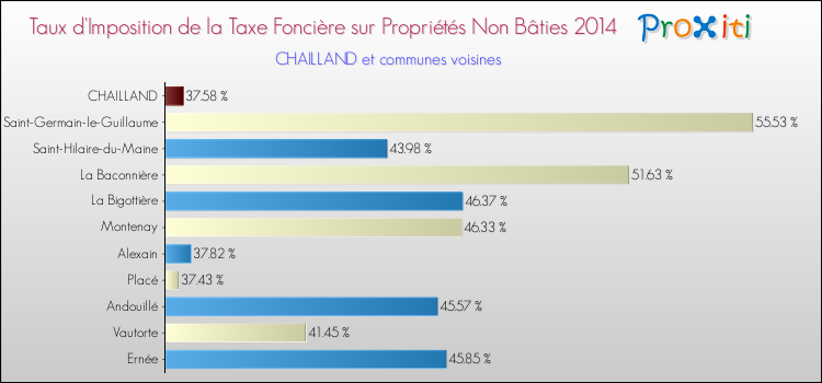 Taux d'imposition de la taxe foncière sur les immeubles et terrains non batis 2014 pour CHAILLAND et les communes proches Comparaison des taux d'imposition de la taxe foncière sur les immeubles et terrains non batis 2014 pour CHAILLAND et les communes voisines