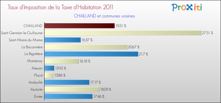 Taux d'imposition de la taxe d'habitation 2011 pour CHAILLAND et les communes proches Comparaison des taux d'imposition de la taxe d'habitation 2011 pour CHAILLAND et les communes voisines