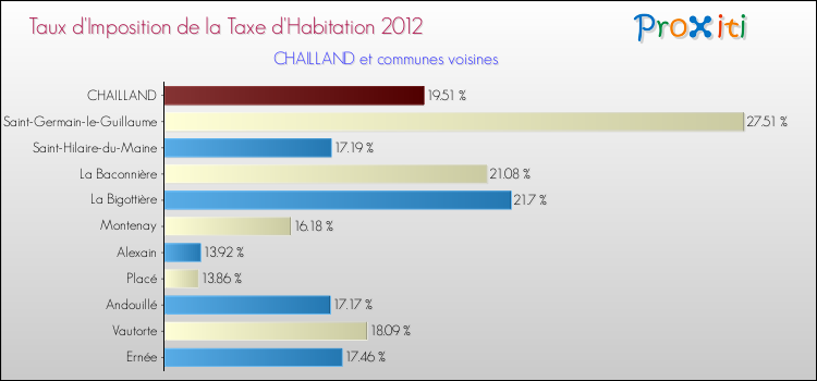 Taux d'imposition de la taxe d'habitation 2012 pour CHAILLAND et les communes proches Comparaison des taux d'imposition de la taxe d'habitation 2012 pour CHAILLAND et les communes voisines