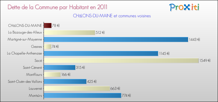 Dette par habitant de la commune en 2011 pour CHâLONS-DU-MAINE et les communes proches Comparaison de la dette par habitant de la commune en 2011 pour CHâLONS-DU-MAINE et les communes voisines