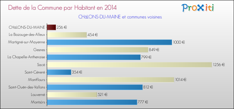 Dette par habitant de la commune en 2014 pour CHâLONS-DU-MAINE et les communes proches Comparaison de la dette par habitant de la commune en 2014 pour CHâLONS-DU-MAINE et les communes voisines