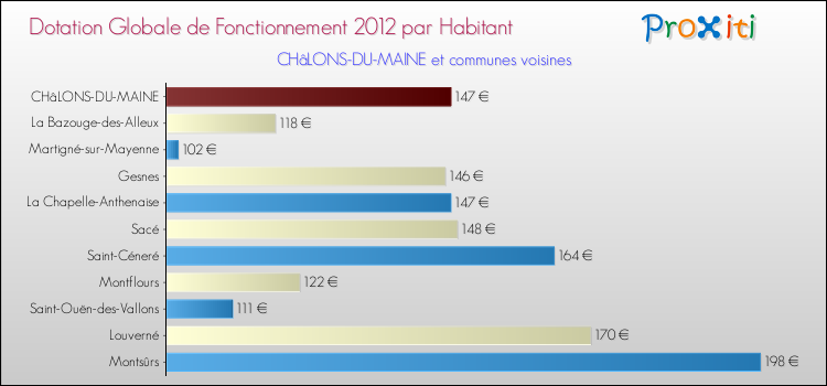 Montant des dotations globales de fonctionnement DGF par Habitant pour CHâLONS-DU-MAINE et les communes proches Comparaison des des dotations globales de fonctionnement DGF par habitant pour CHâLONS-DU-MAINE et les communes voisines