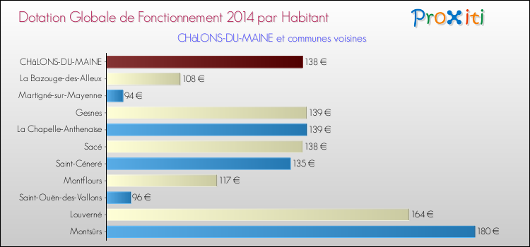 Montant des dotations globales de fonctionnement DGF par Habitant pour CHâLONS-DU-MAINE et les communes proches en 2014. Comparaison des des dotations globales de fonctionnement DGF par habitant pour CHâLONS-DU-MAINE et les communes voisines en 2014.