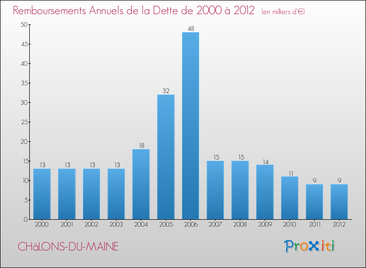 Evolution de l'annuité de la dette pour la commune de CHâLONS-DU-MAINE de 2000 à 2012 Annuités de la dette pour CHâLONS-DU-MAINE de 2000 à 2012