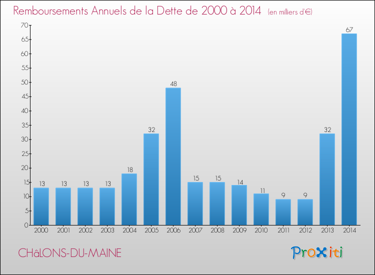 Evolution de l'annuité de la dette pour la commune de CHâLONS-DU-MAINE de 2000 à 2014 Annuités de la dette pour CHâLONS-DU-MAINE de 2000 à 2014