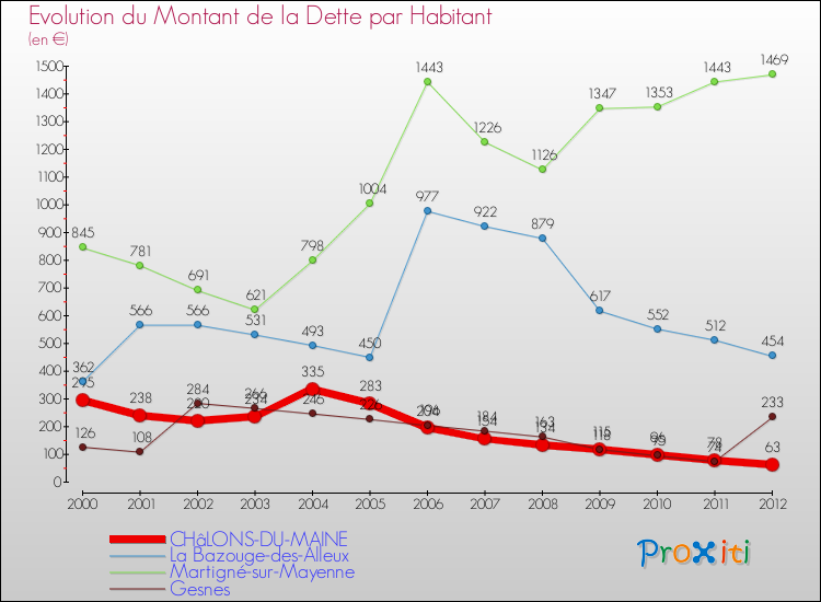 Evolution de la dette par habitant pour la commune de CHâLONS-DU-MAINE et les communes proches de 2000 à 2012 Comparaison de la dette par habitant pour CHâLONS-DU-MAINE et les communes voisines de 2000 à 2012