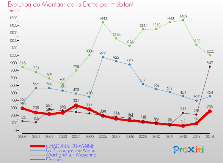 Evolution de la dette par habitant pour la commune de CHâLONS-DU-MAINE et les communes proches de 2000 à 2014 Comparaison de la dette par habitant pour CHâLONS-DU-MAINE et les communes voisines de 2000 à 2014