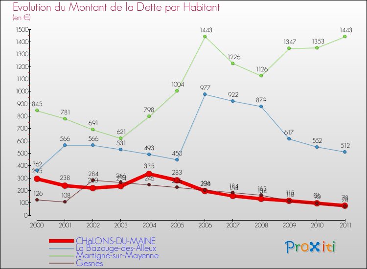 Evolution de la dette par habitant pour la commune de CHâLONS-DU-MAINE et les communes proches Comparaison de la dette par habitant pour CHâLONS-DU-MAINE et les communes voisines