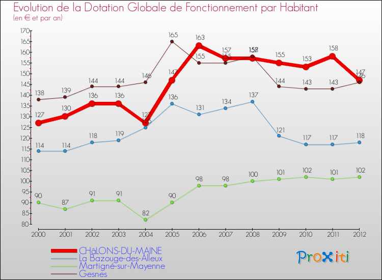 Evolution et montant de la dotation globale de fonctionnement par Habitant pour CHâLONS-DU-MAINE et les communes proches Comparaison des dotations globales de fonctionnement par habitant pour CHâLONS-DU-MAINE et les communes voisines