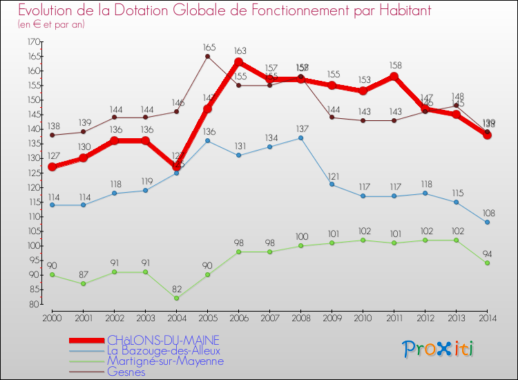 Evolution et montant de la dotation globale de fonctionnement par Habitant pour CHâLONS-DU-MAINE et les communes proches de 2000 à 2014. Comparaison des dotations globales de fonctionnement par habitant pour CHâLONS-DU-MAINE et les communes voisines de 2000 à 2014.