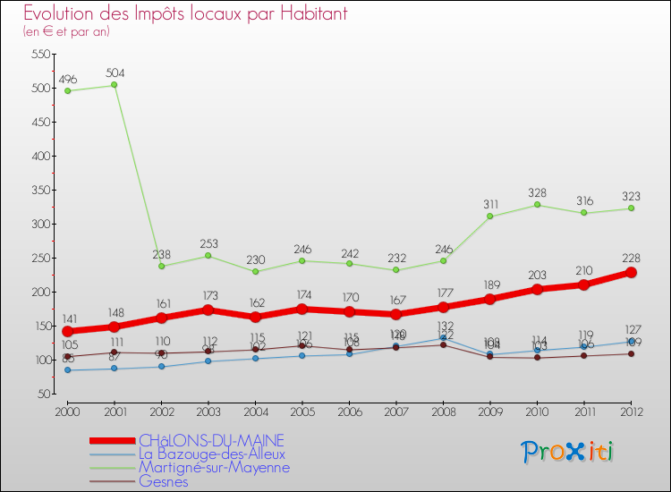 Evolution et montant des impôts locaux par Habitant pour CHâLONS-DU-MAINE et les communes proches Comparaison des impôts locaux par habitant pour CHâLONS-DU-MAINE et les communes voisines