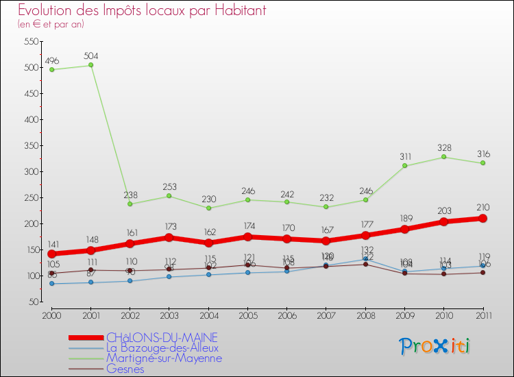 Evolution et montant des impôts locaux par Habitant pour CHâLONS-DU-MAINE et les communes proches Comparaison des impôts locaux par habitant pour CHâLONS-DU-MAINE et les communes voisines