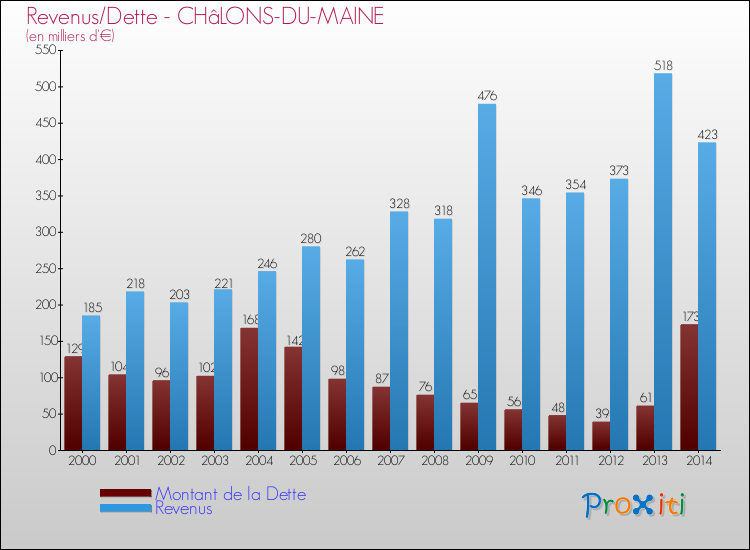 Evolution comparée de la dette et des revenus pour la commune de CHâLONS-DU-MAINE de 2000 à 2014 Comparaison de la dette et des revenus pour CHâLONS-DU-MAINE de 2000 à 2014
