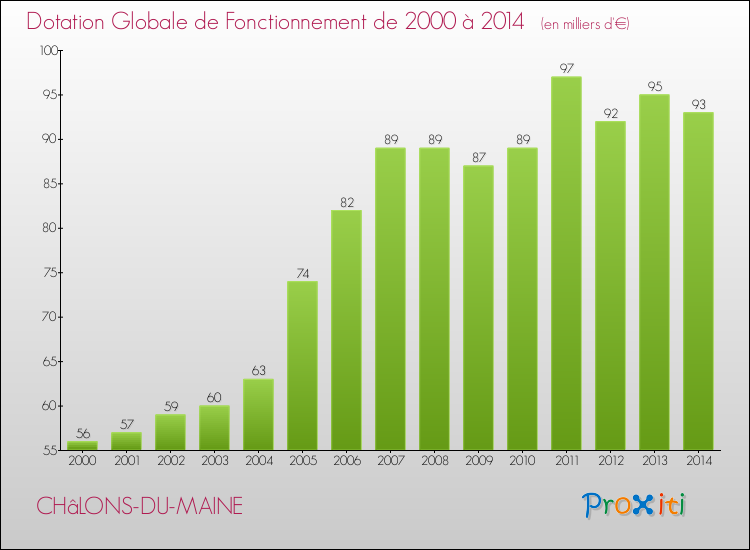 Evolution du montant de la Dotation Globale de Fonctionnement pour la commune de CHâLONS-DU-MAINE de 2000 à 2014 Evolution du montant de la Dotation Globale de Fonctionnement pour CHâLONS-DU-MAINE de 2000 à 2014