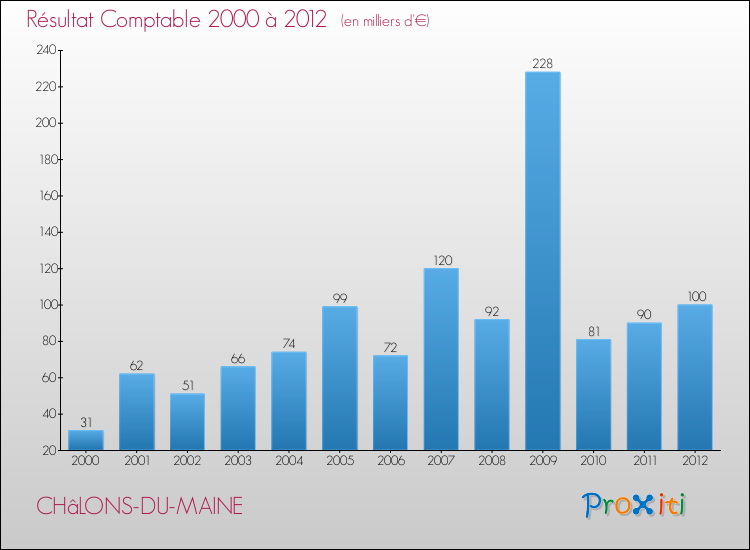 Evolution du résultat comptable pour la commune de CHâLONS-DU-MAINE de 2000 à 2012 Evolution du résultat comptable pour CHâLONS-DU-MAINE de 2000 à 2012