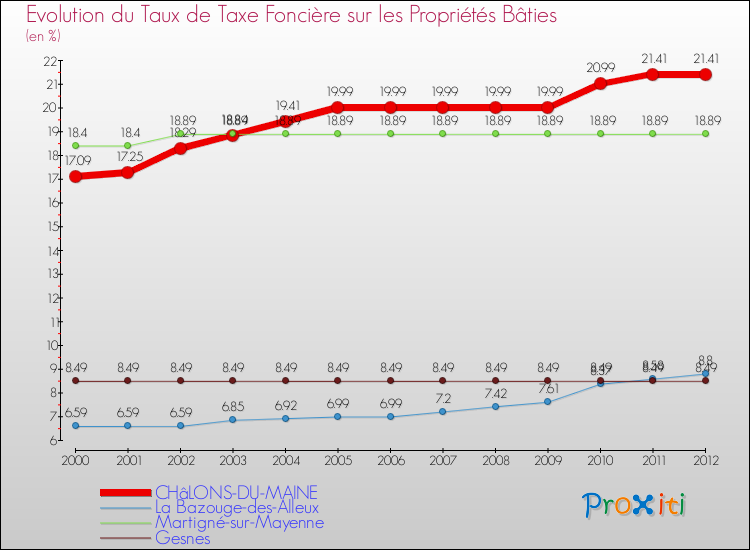 Evolution du taux de la taxe foncière sur le bati pour CHâLONS-DU-MAINE et les communes proches de 2000 à 2012 Comparaison des taux de taxe foncière sur le bati pour CHâLONS-DU-MAINE et les communes voisines de 2000 à 2012
