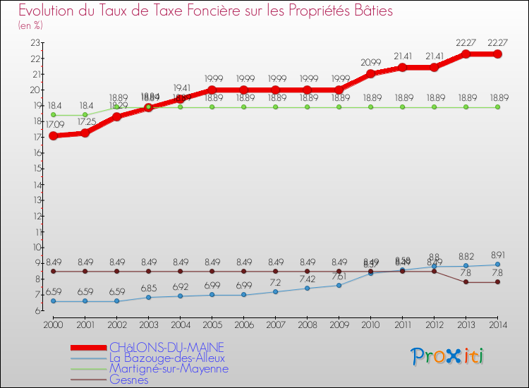 Evolution du taux de la taxe foncière sur le bati pour CHâLONS-DU-MAINE et les communes proches de 2000 à 2014 Comparaison des taux de taxe foncière sur le bati pour CHâLONS-DU-MAINE et les communes voisines de 2000 à 2014