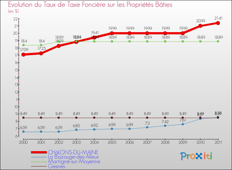 Evolution du taux de la taxe foncière sur le bati pour CHâLONS-DU-MAINE et les communes proches Comparaison des taux de taxe foncière sur le bati pour CHâLONS-DU-MAINE et les communes voisines