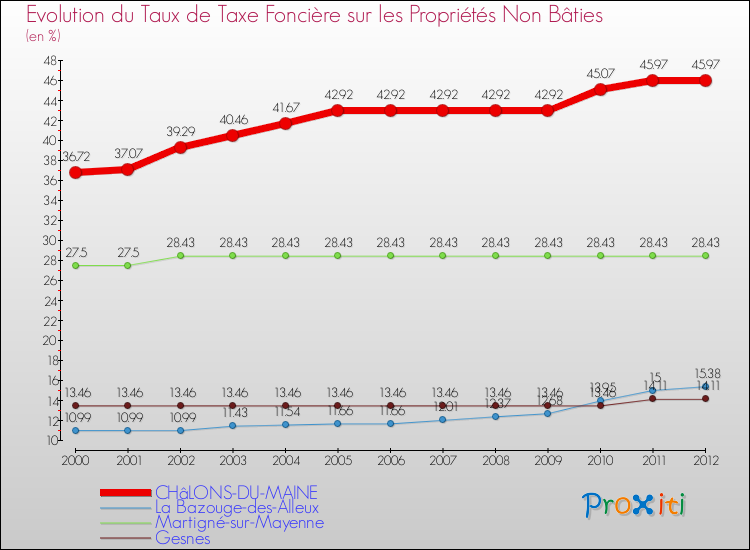 Evolution du taux de la taxe foncière sur les immeubles et terrains non batis pour CHâLONS-DU-MAINE et les communes proches de 2000 à 2012 Comparaison des taux de la taxe foncière sur les immeubles et terrains non batis pour CHâLONS-DU-MAINE et les communes voisines de 2000 à 2012