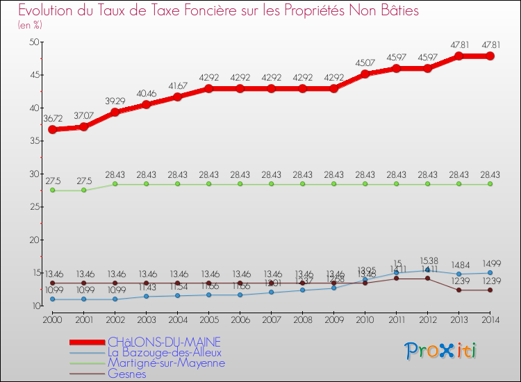 Evolution du taux de la taxe foncière sur les immeubles et terrains non batis pour CHâLONS-DU-MAINE et les communes proches de 2000 à 2014 Comparaison des taux de la taxe foncière sur les immeubles et terrains non batis pour CHâLONS-DU-MAINE et les communes voisines de 2000 à 2014