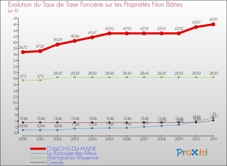 Evolution du taux de la taxe foncière sur les immeubles et terrains non batis pour CHâLONS-DU-MAINE et les communes proches Comparaison des taux de la taxe foncière sur les immeubles et terrains non batis pour CHâLONS-DU-MAINE et les communes voisines