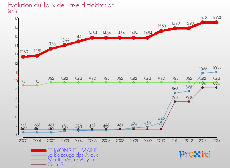 Evolution du taux de la taxe d'habitation pour CHâLONS-DU-MAINE et les communes proches de 2000 à 2014 Comparaison des taux de la taxe d'habitation pour CHâLONS-DU-MAINE et les communes voisines de 2000 à 2014