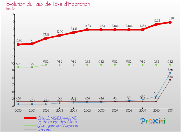 Evolution du taux de la taxe d'habitation pour CHâLONS-DU-MAINE et les communes proches Comparaison des taux de la taxe d'habitation pour CHâLONS-DU-MAINE et les communes voisines