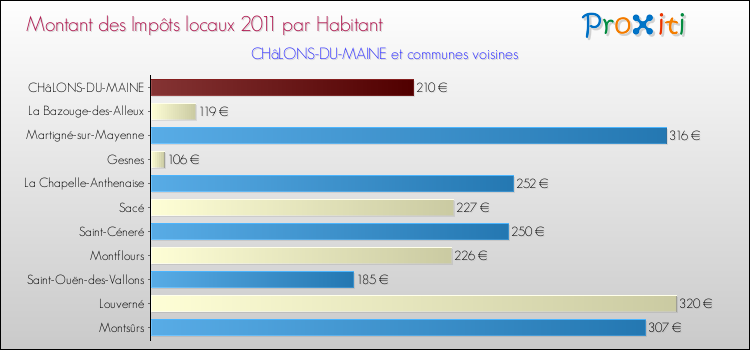 Montant des impôts locaux par Habitant pour CHâLONS-DU-MAINE et les communes proches Comparaison des impôts locaux par habitant pour CHâLONS-DU-MAINE et les communes voisines