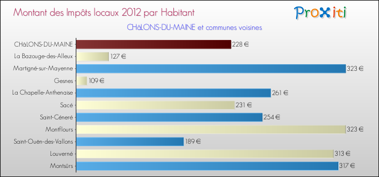 Montant des impôts locaux par Habitant pour CHâLONS-DU-MAINE et les communes proches Comparaison des impôts locaux par habitant pour CHâLONS-DU-MAINE et les communes voisines