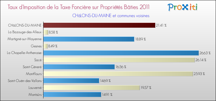 Taux d'imposition de la taxe foncière sur le bati 2011 pour CHâLONS-DU-MAINE et les communes proches Comparaison des taux d'imposition de la taxe foncière sur le bati 2011 pour CHâLONS-DU-MAINE et les communes voisines