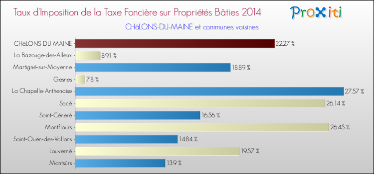 Taux d'imposition de la taxe foncière sur le bati 2014 pour CHâLONS-DU-MAINE et les communes proches Comparaison des taux d'imposition de la taxe foncière sur le bati 2014 pour CHâLONS-DU-MAINE et les communes voisines