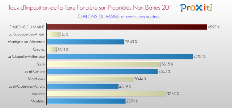 Taux d'imposition de la taxe foncière sur les immeubles et terrains non batis 2011 pour CHâLONS-DU-MAINE et les communes proches Comparaison des taux d'imposition de la taxe foncière sur les immeubles et terrains non batis 2011 pour CHâLONS-DU-MAINE et les communes voisines