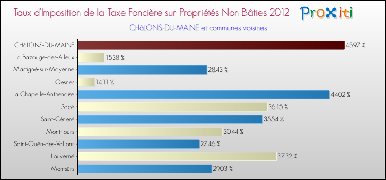 Taux d'imposition de la taxe foncière sur les immeubles et terrains non batis 2012 pour CHâLONS-DU-MAINE et les communes proches Comparaison des taux d'imposition de la taxe foncière sur les immeubles et terrains non batis 2012 pour CHâLONS-DU-MAINE et les communes voisines