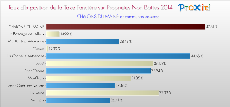 Taux d'imposition de la taxe foncière sur les immeubles et terrains non batis 2014 pour CHâLONS-DU-MAINE et les communes proches Comparaison des taux d'imposition de la taxe foncière sur les immeubles et terrains non batis 2014 pour CHâLONS-DU-MAINE et les communes voisines